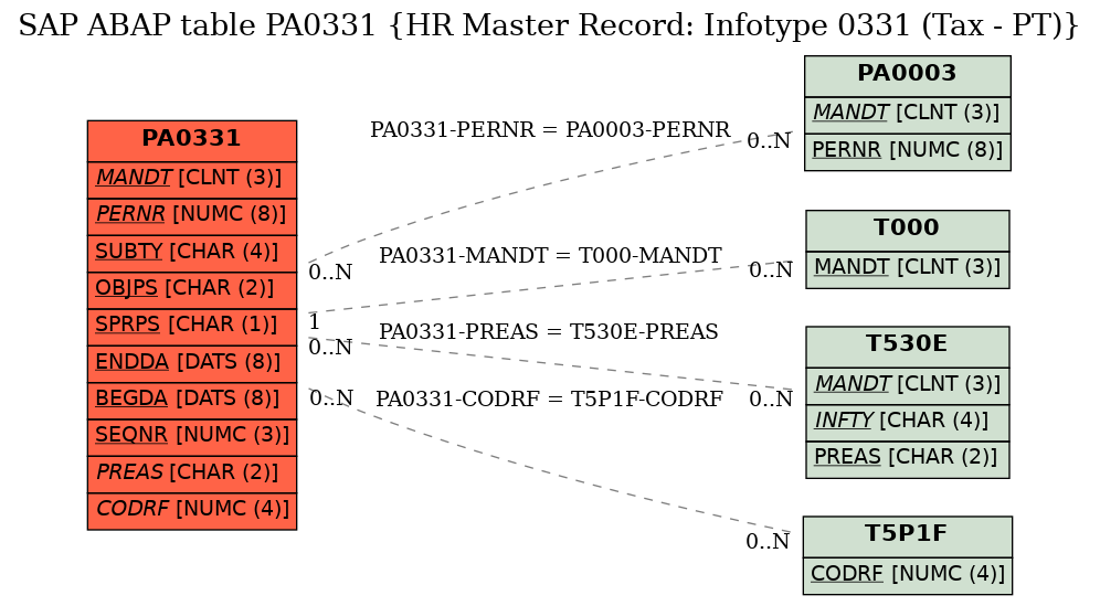 E-R Diagram for table PA0331 (HR Master Record: Infotype 0331 (Tax - PT))