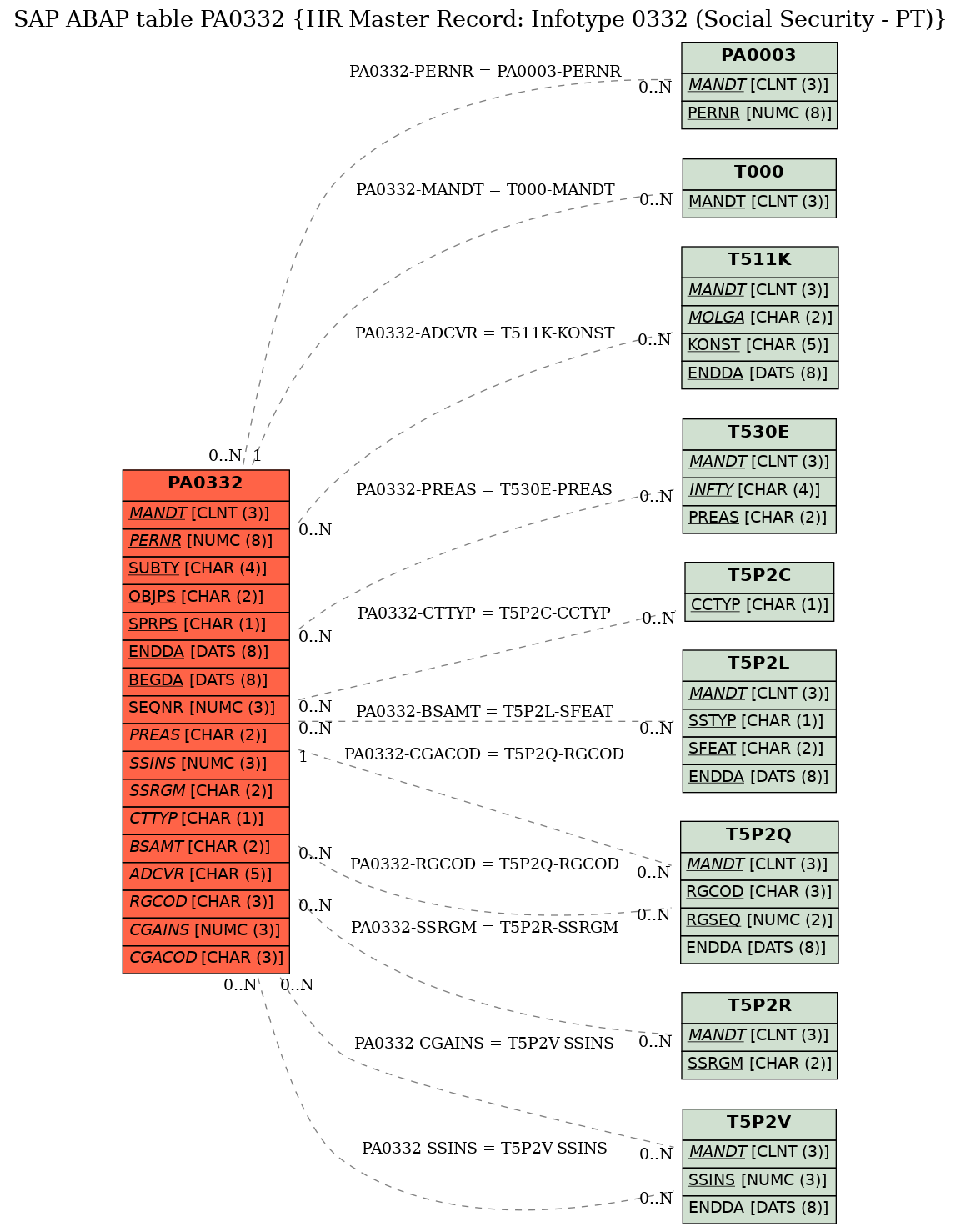 E-R Diagram for table PA0332 (HR Master Record: Infotype 0332 (Social Security - PT))