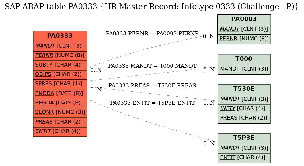 E-R Diagram for table PA0333 (HR Master Record: Infotype 0333 (Challenge - P))