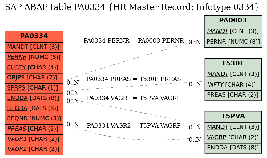 E-R Diagram for table PA0334 (HR Master Record: Infotype 0334)