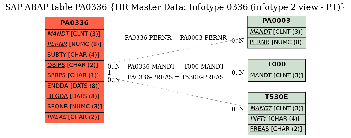 E-R Diagram for table PA0336 (HR Master Data: Infotype 0336 (infotype 2 view - PT))