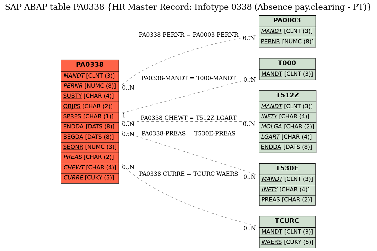 E-R Diagram for table PA0338 (HR Master Record: Infotype 0338 (Absence pay.clearing - PT))