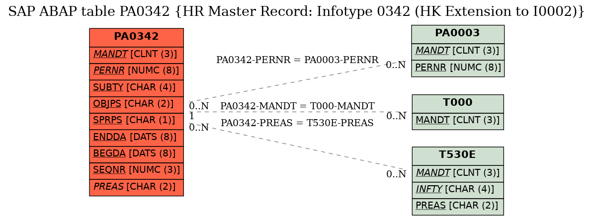 E-R Diagram for table PA0342 (HR Master Record: Infotype 0342 (HK Extension to I0002))