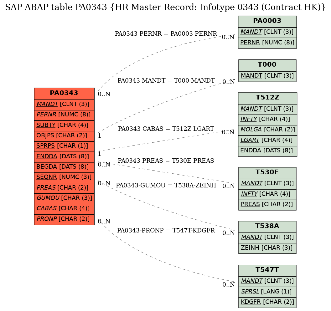 E-R Diagram for table PA0343 (HR Master Record: Infotype 0343 (Contract HK))