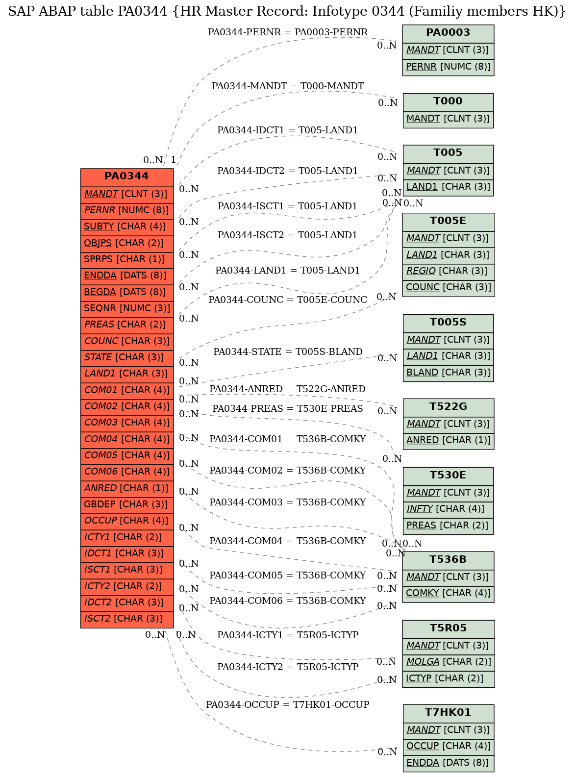 E-R Diagram for table PA0344 (HR Master Record: Infotype 0344 (Familiy members HK))