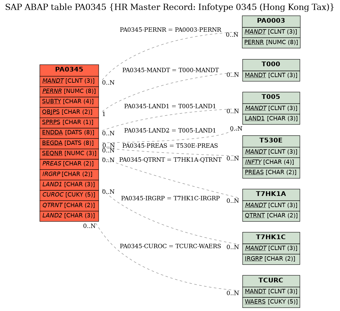 E-R Diagram for table PA0345 (HR Master Record: Infotype 0345 (Hong Kong Tax))