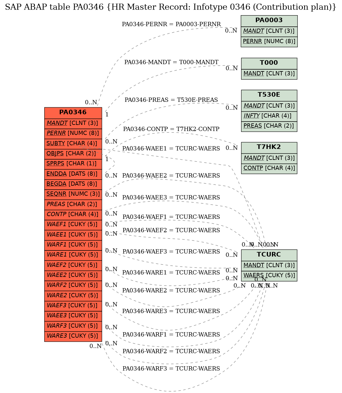 E-R Diagram for table PA0346 (HR Master Record: Infotype 0346 (Contribution plan))