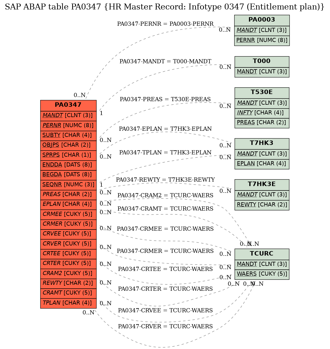 E-R Diagram for table PA0347 (HR Master Record: Infotype 0347 (Entitlement plan))