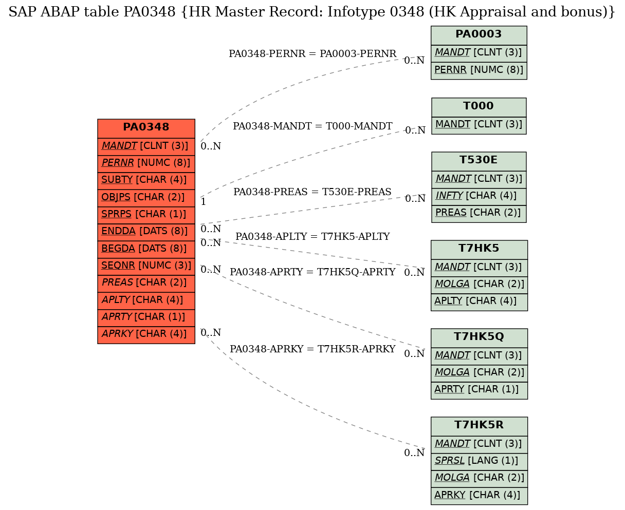 E-R Diagram for table PA0348 (HR Master Record: Infotype 0348 (HK Appraisal and bonus))
