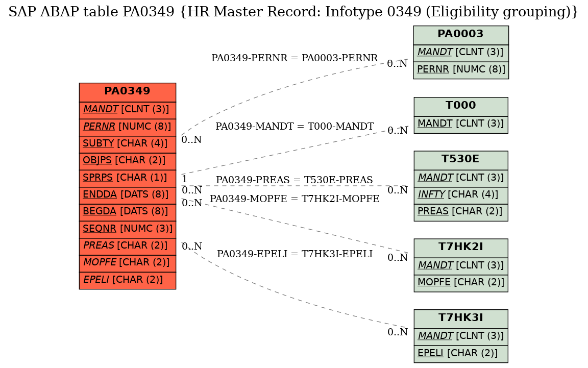 E-R Diagram for table PA0349 (HR Master Record: Infotype 0349 (Eligibility grouping))