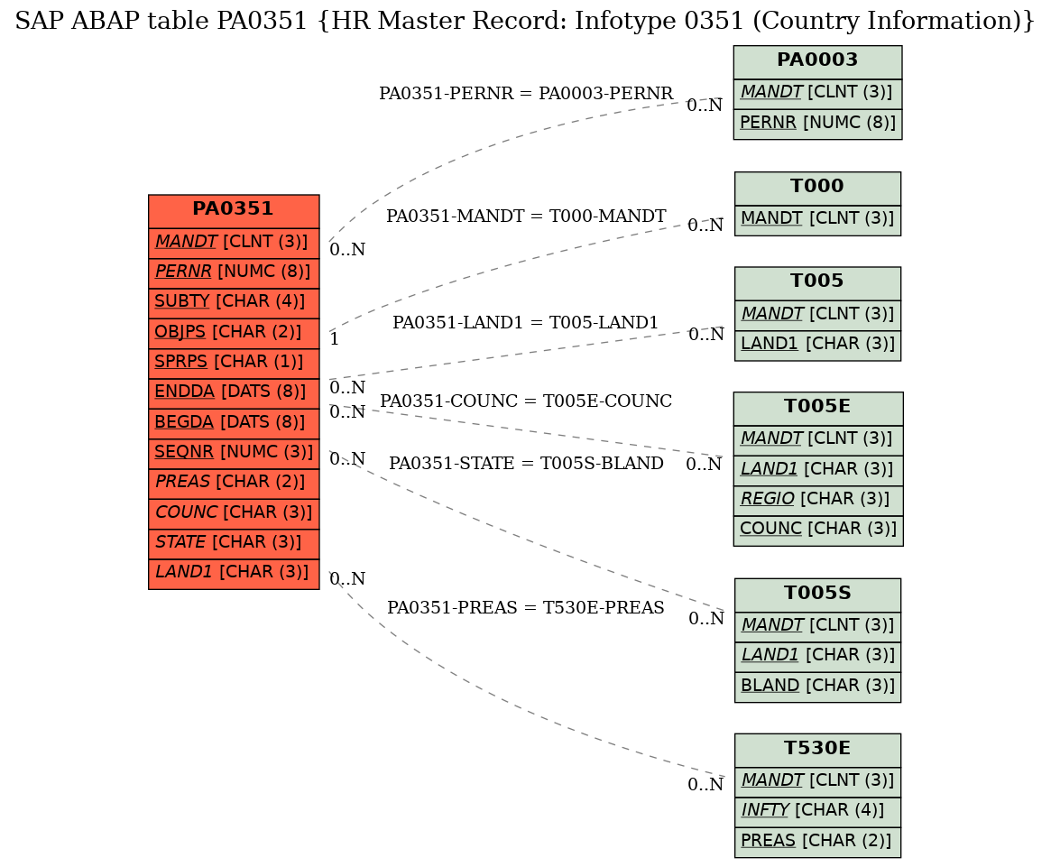 E-R Diagram for table PA0351 (HR Master Record: Infotype 0351 (Country Information))