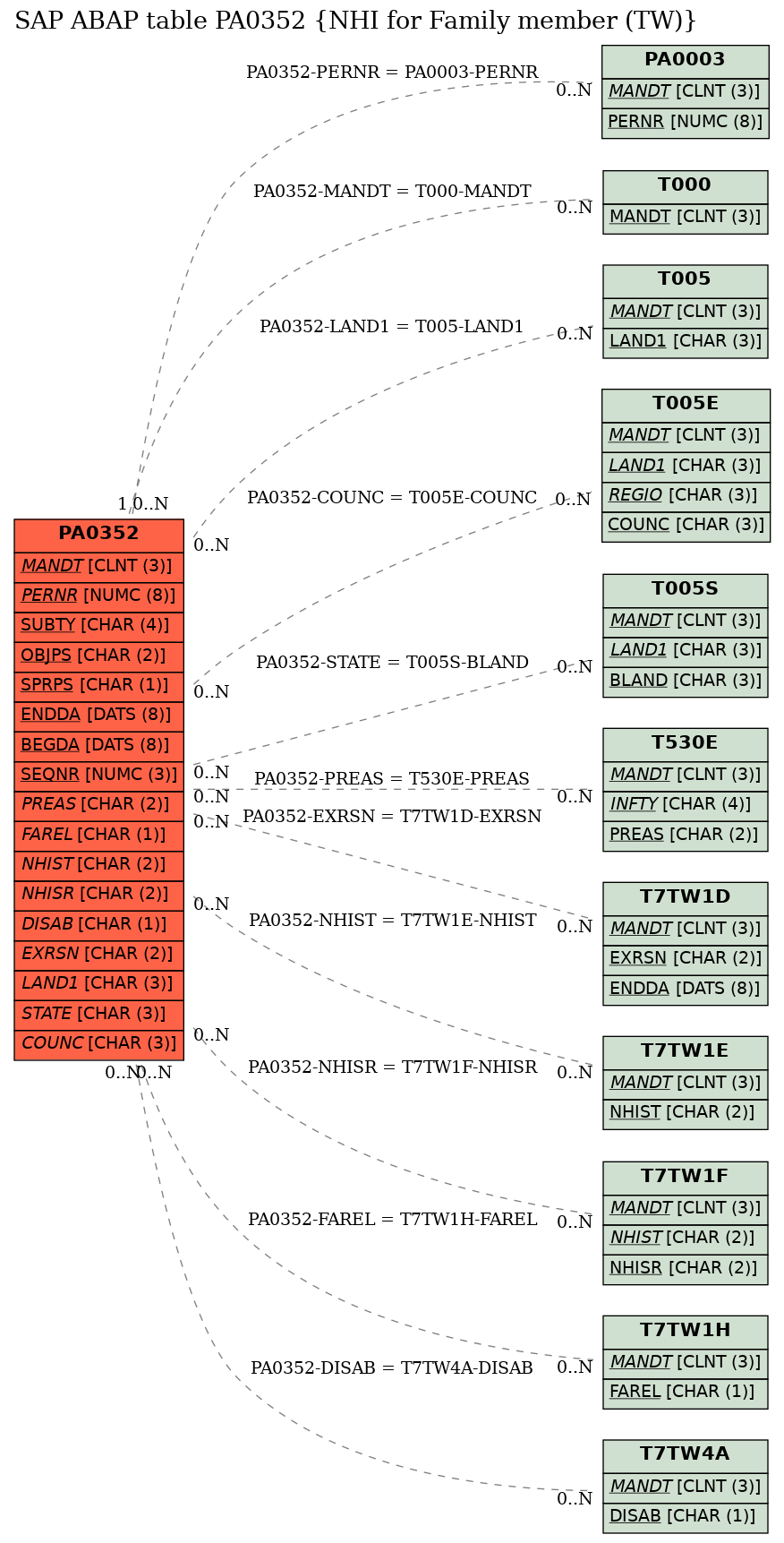 E-R Diagram for table PA0352 (NHI for Family member (TW))