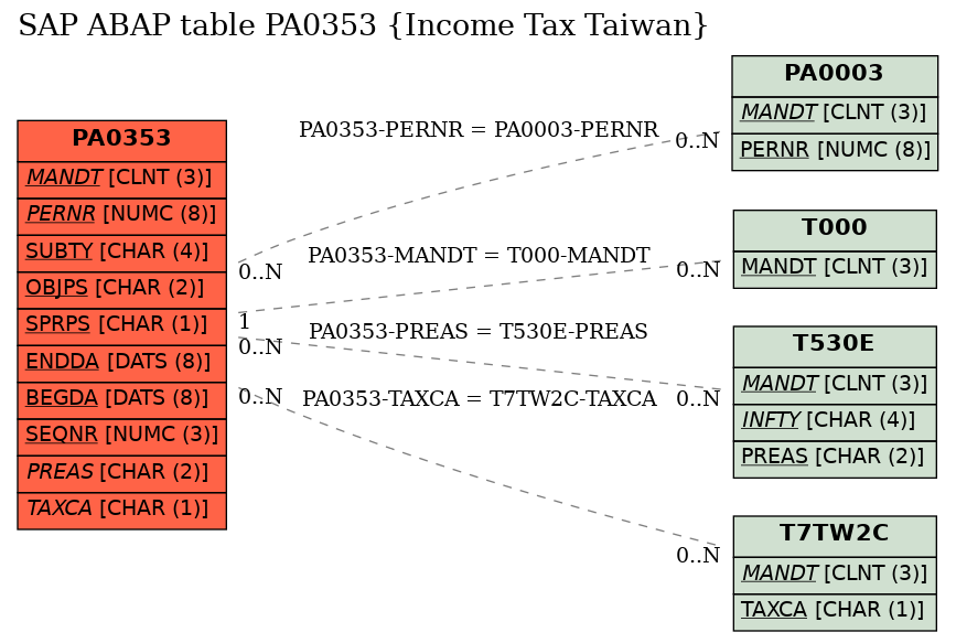 E-R Diagram for table PA0353 (Income Tax Taiwan)