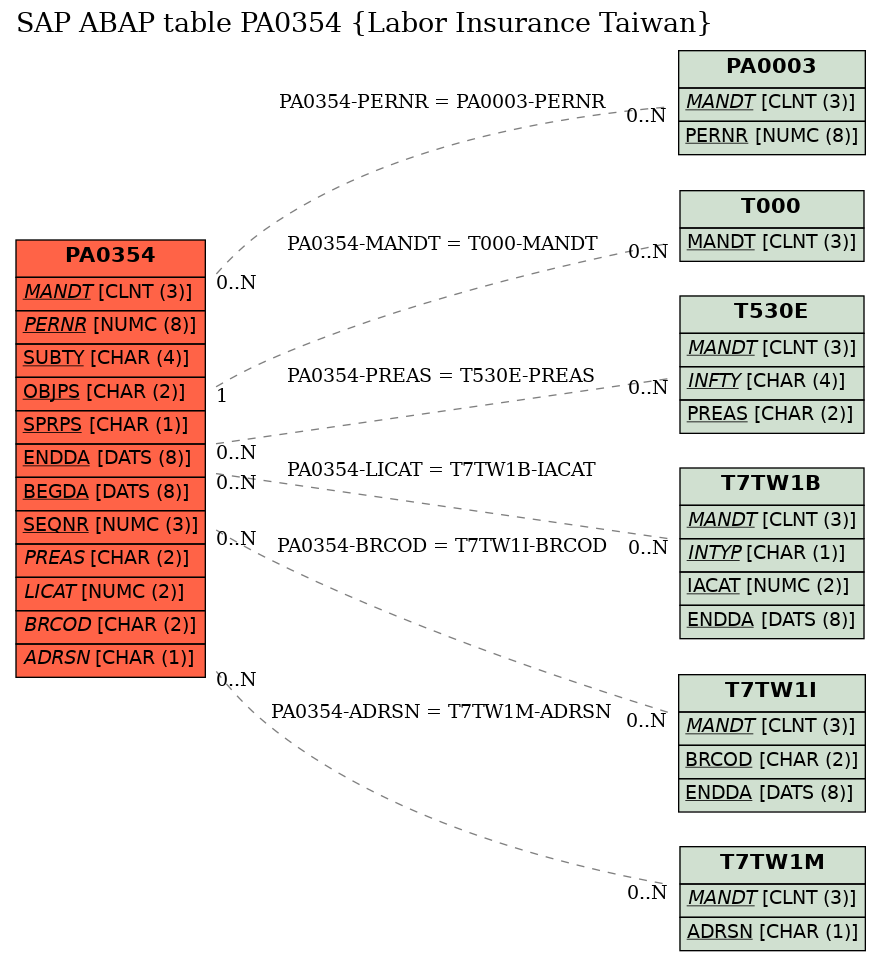 E-R Diagram for table PA0354 (Labor Insurance Taiwan)