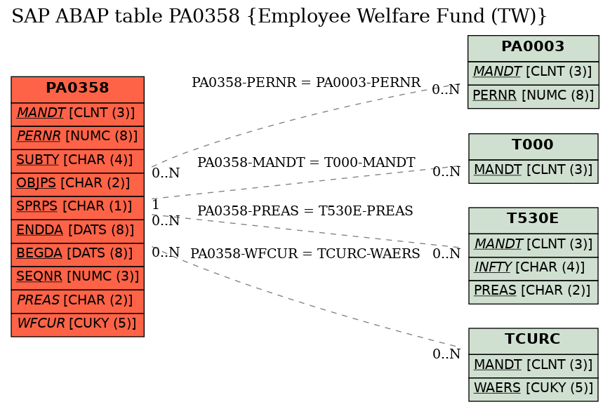 E-R Diagram for table PA0358 (Employee Welfare Fund (TW))