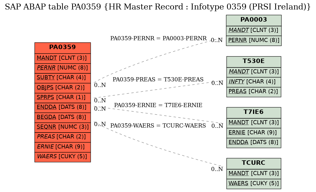 E-R Diagram for table PA0359 (HR Master Record : Infotype 0359 (PRSI Ireland))