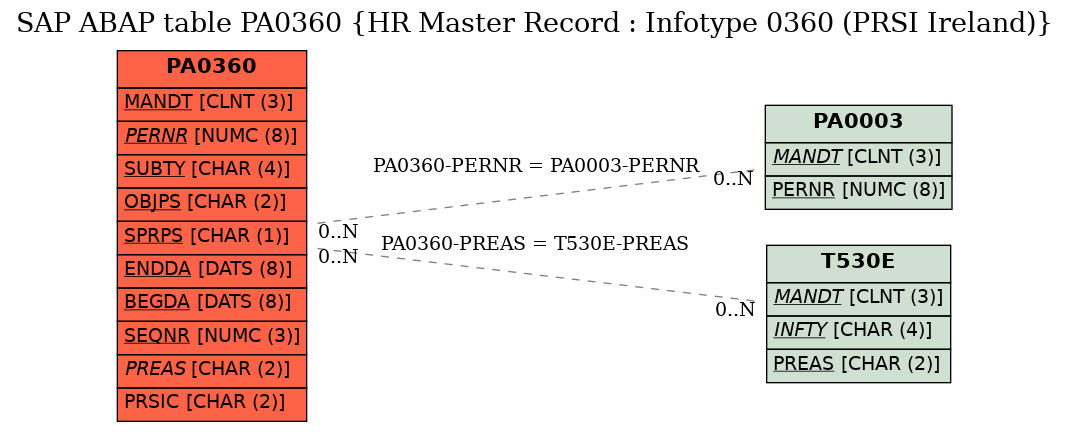 E-R Diagram for table PA0360 (HR Master Record : Infotype 0360 (PRSI Ireland))