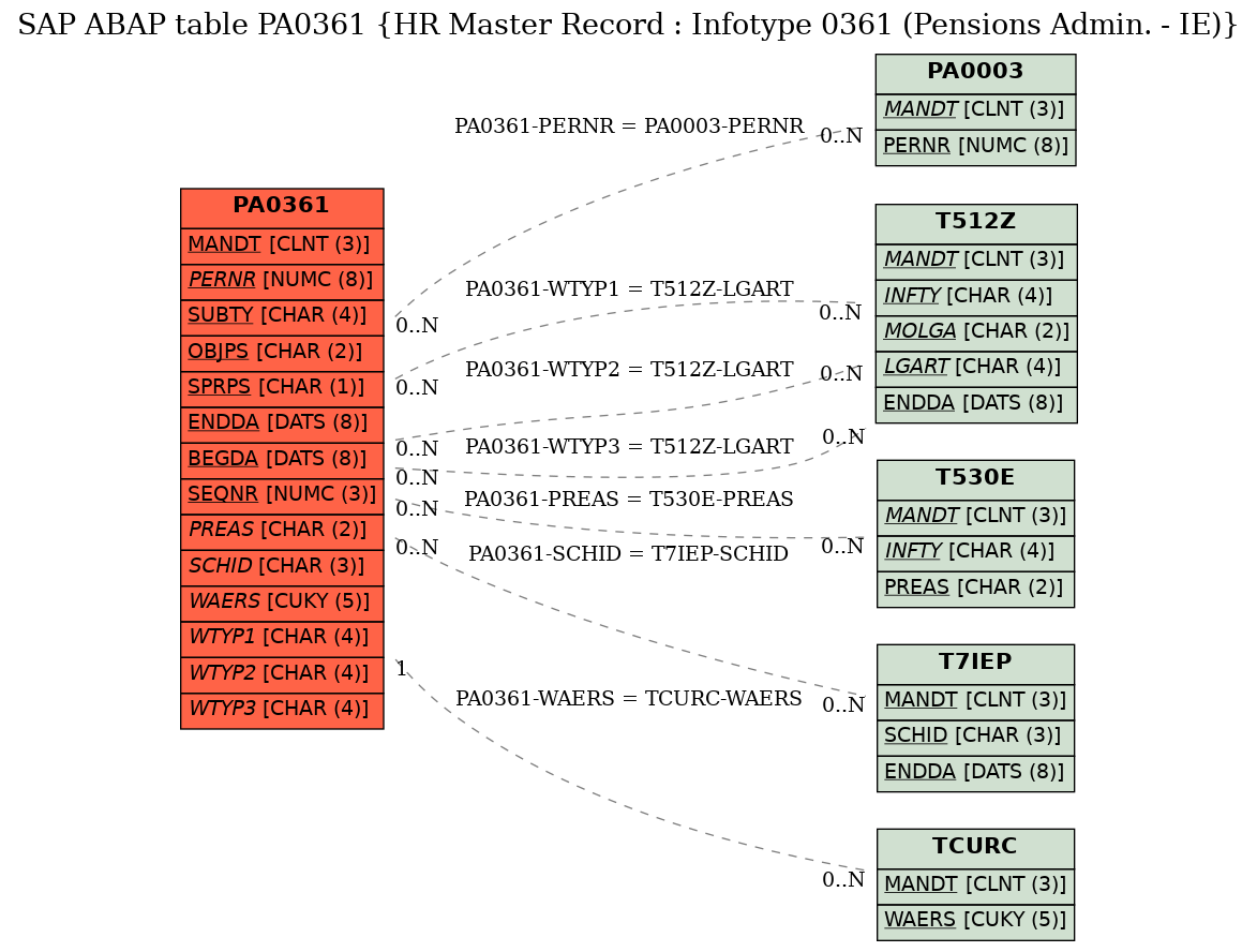 E-R Diagram for table PA0361 (HR Master Record : Infotype 0361 (Pensions Admin. - IE))