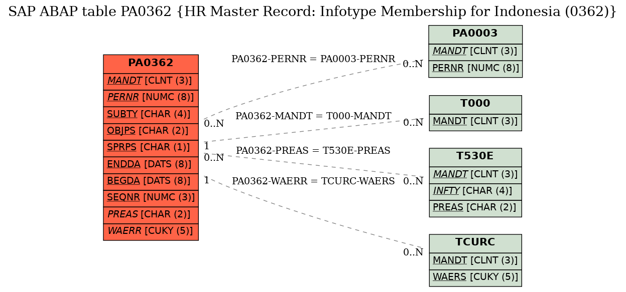 E-R Diagram for table PA0362 (HR Master Record: Infotype Membership for Indonesia (0362))