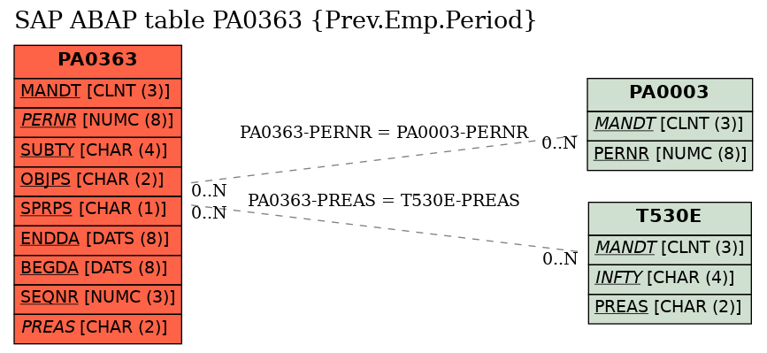 E-R Diagram for table PA0363 (Prev.Emp.Period)