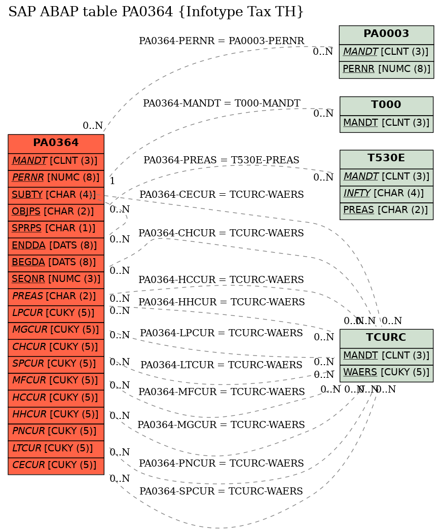 E-R Diagram for table PA0364 (Infotype Tax TH)