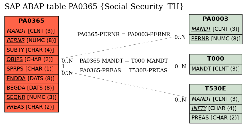 E-R Diagram for table PA0365 (Social Security  TH)