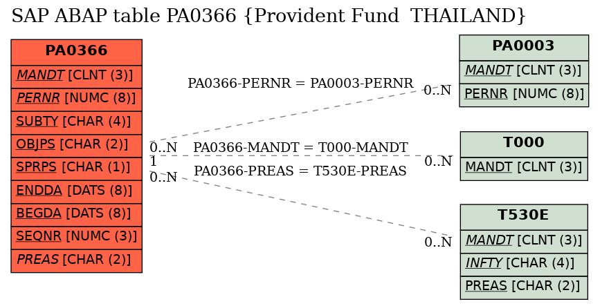 E-R Diagram for table PA0366 (Provident Fund  THAILAND)