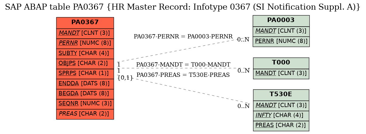 E-R Diagram for table PA0367 (HR Master Record: Infotype 0367 (SI Notification Suppl. A))