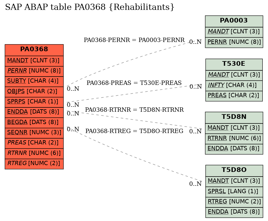 E-R Diagram for table PA0368 (Rehabilitants)