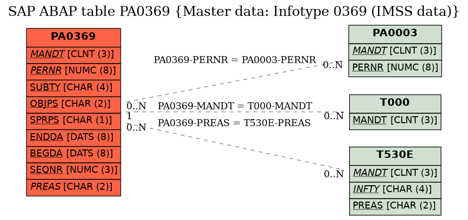 E-R Diagram for table PA0369 (Master data: Infotype 0369 (IMSS data))