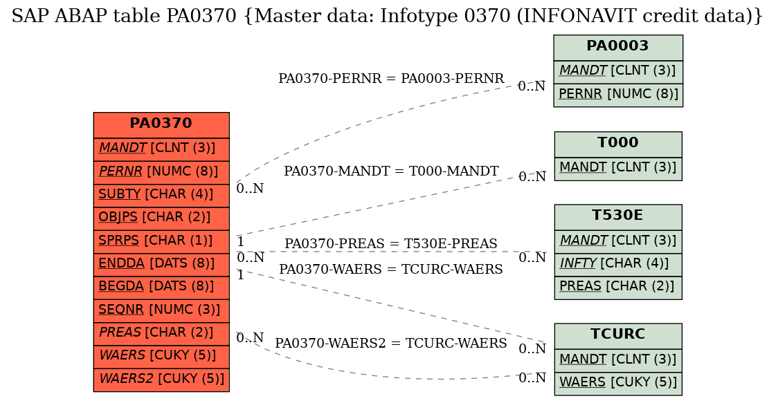 E-R Diagram for table PA0370 (Master data: Infotype 0370 (INFONAVIT credit data))