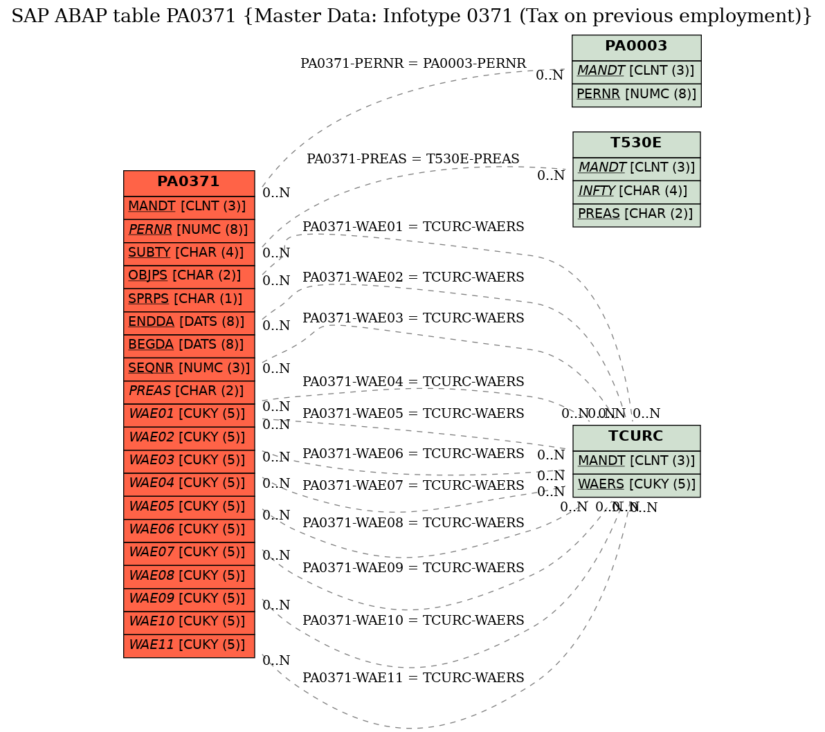 E-R Diagram for table PA0371 (Master Data: Infotype 0371 (Tax on previous employment))