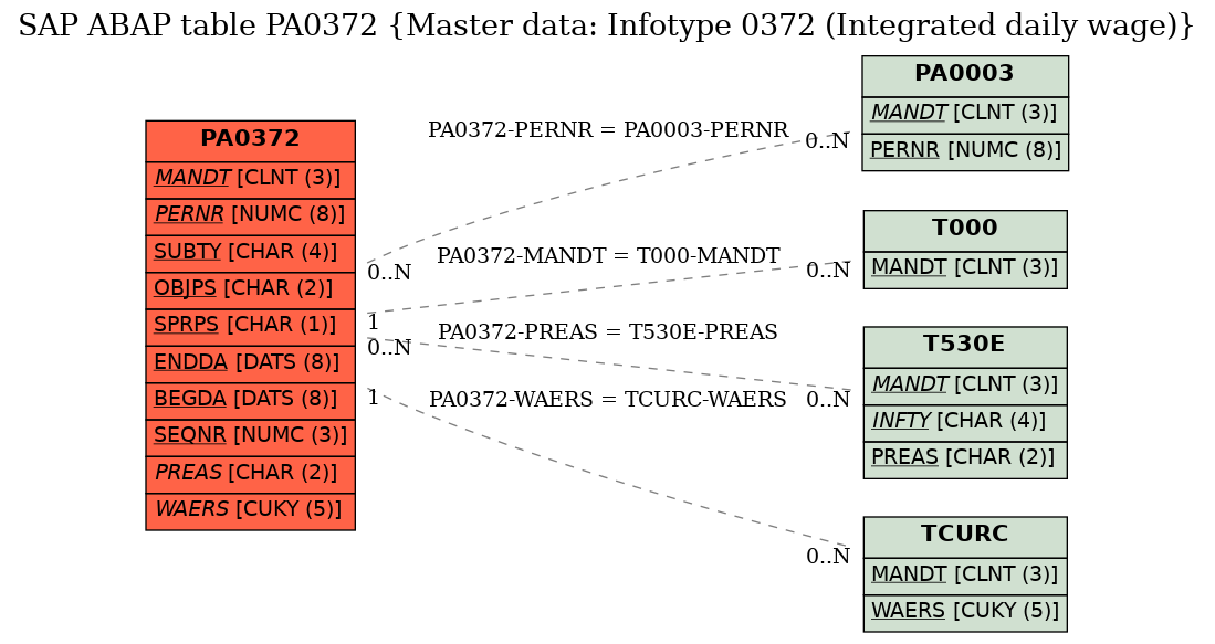 E-R Diagram for table PA0372 (Master data: Infotype 0372 (Integrated daily wage))