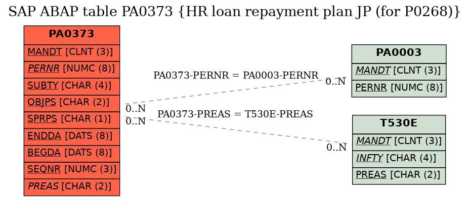 E-R Diagram for table PA0373 (HR loan repayment plan JP (for P0268))