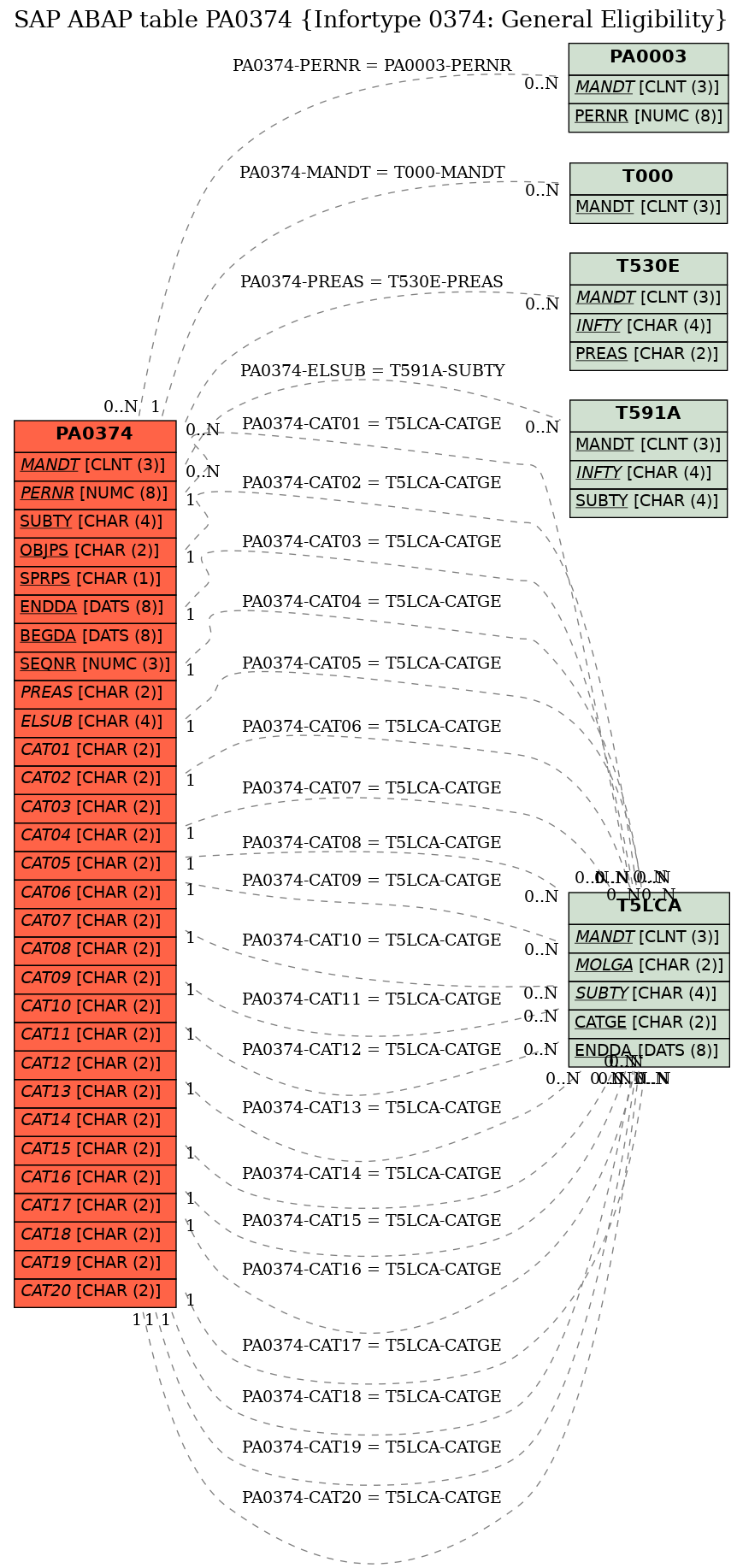 E-R Diagram for table PA0374 (Infortype 0374: General Eligibility)