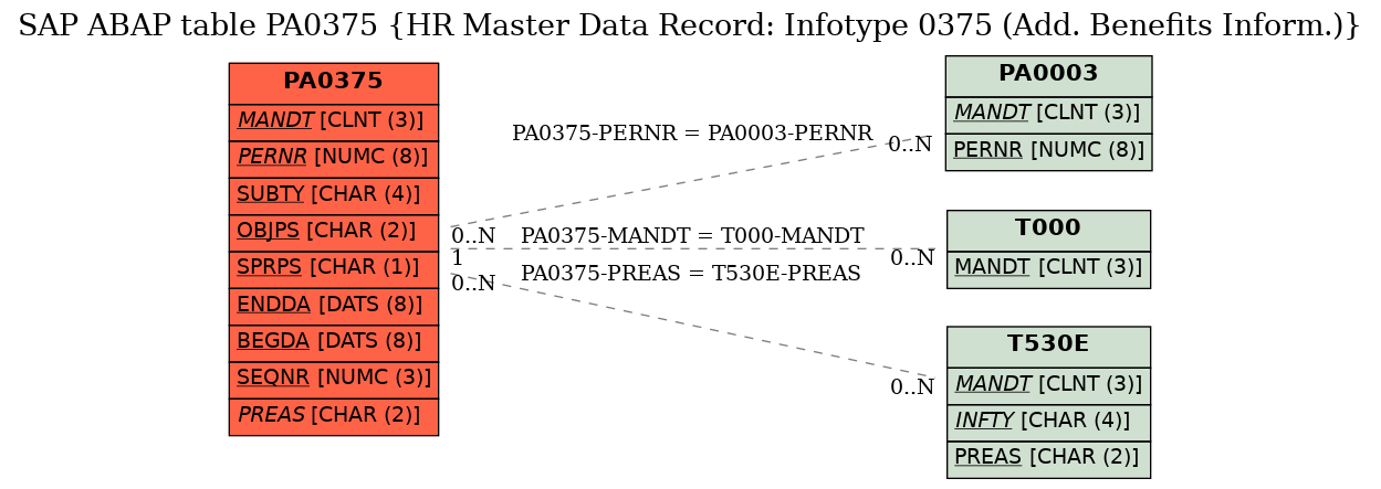 E-R Diagram for table PA0375 (HR Master Data Record: Infotype 0375 (Add. Benefits Inform.))