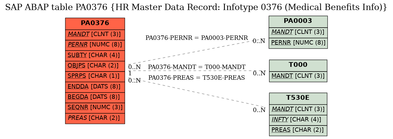 E-R Diagram for table PA0376 (HR Master Data Record: Infotype 0376 (Medical Benefits Info))