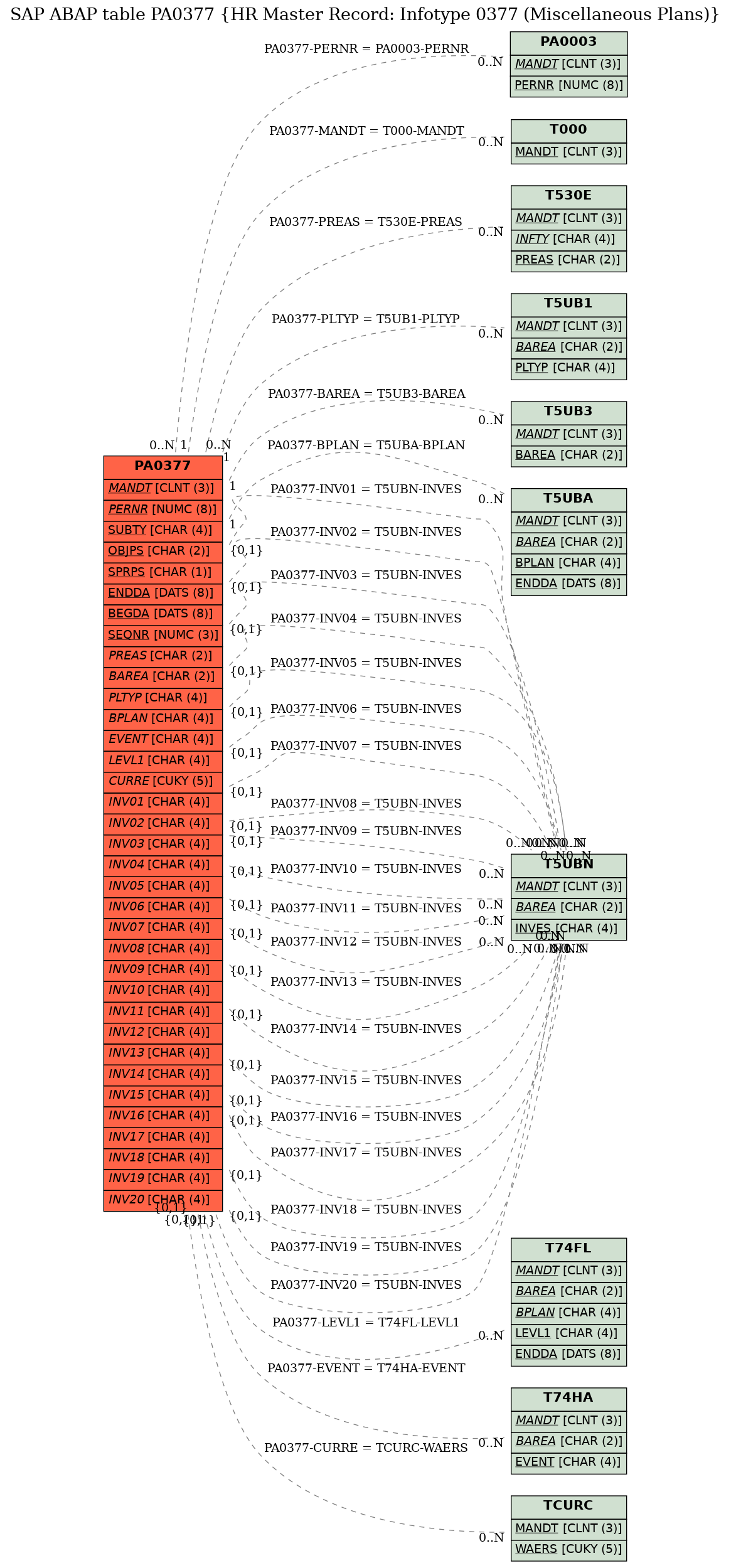 E-R Diagram for table PA0377 (HR Master Record: Infotype 0377 (Miscellaneous Plans))