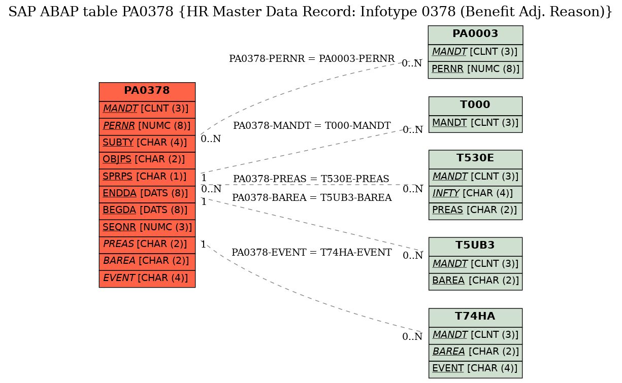 E-R Diagram for table PA0378 (HR Master Data Record: Infotype 0378 (Benefit Adj. Reason))