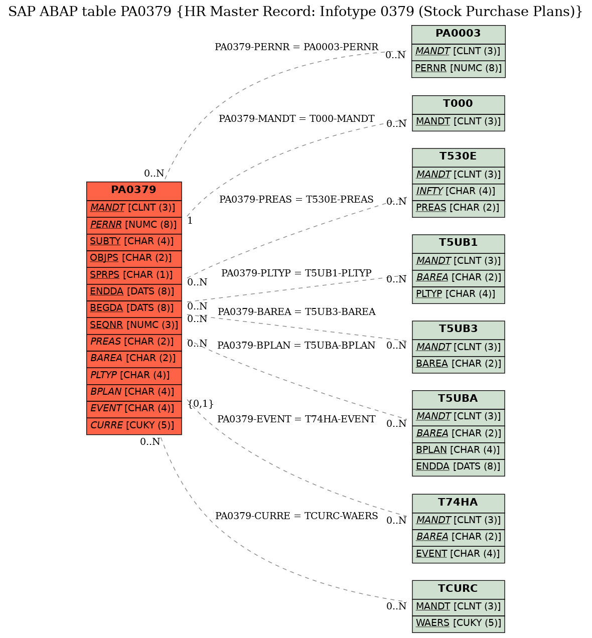 E-R Diagram for table PA0379 (HR Master Record: Infotype 0379 (Stock Purchase Plans))