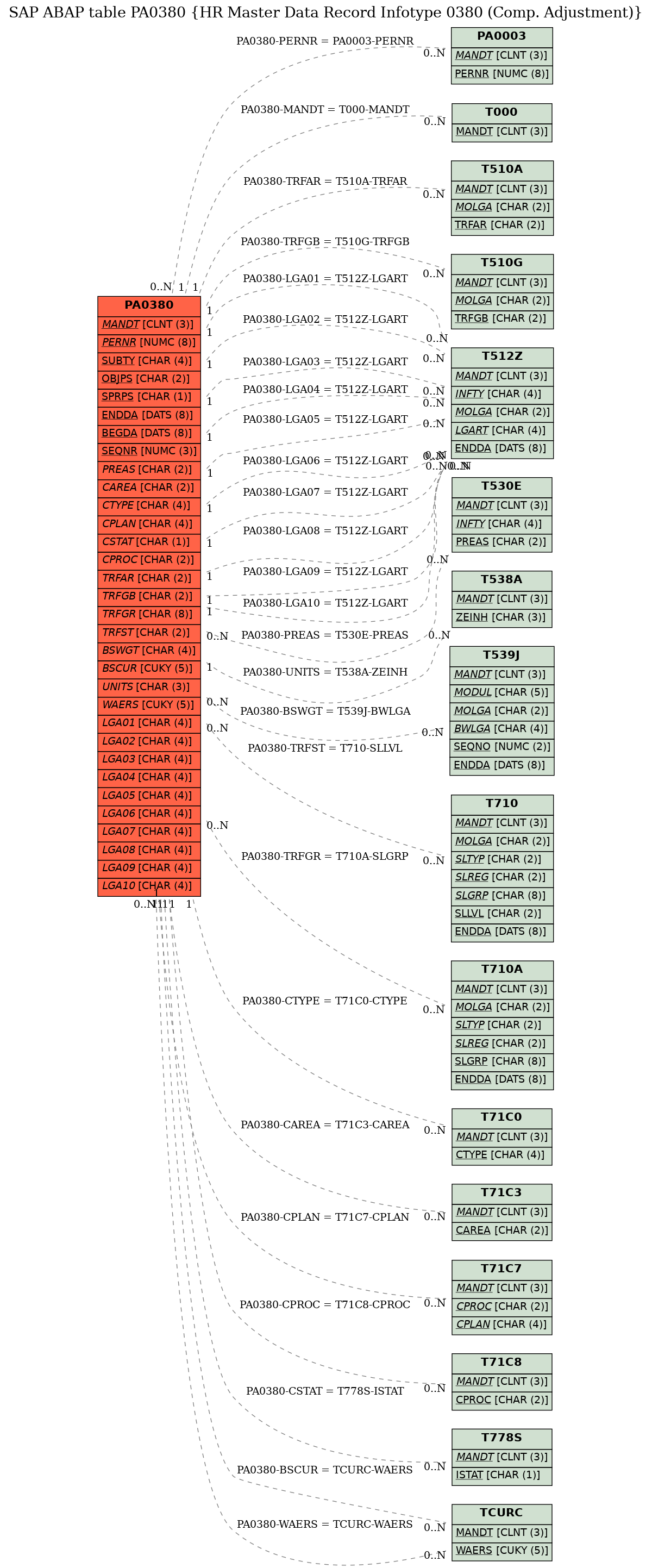 E-R Diagram for table PA0380 (HR Master Data Record Infotype 0380 (Comp. Adjustment))