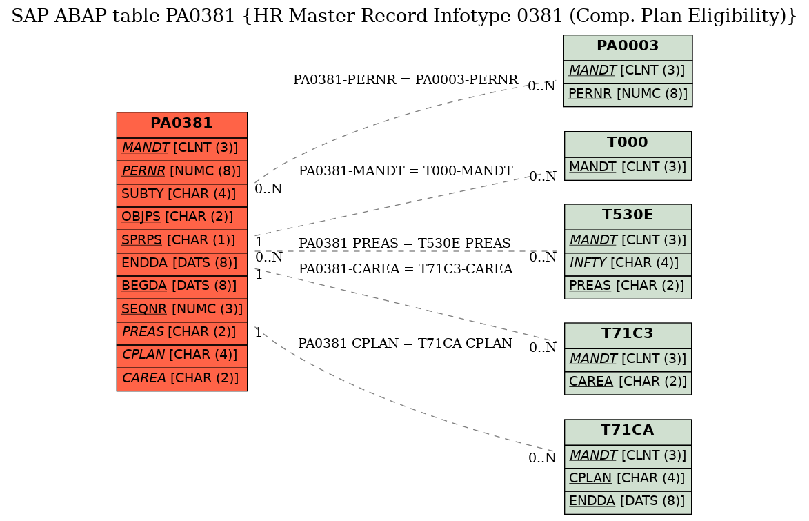 E-R Diagram for table PA0381 (HR Master Record Infotype 0381 (Comp. Plan Eligibility))