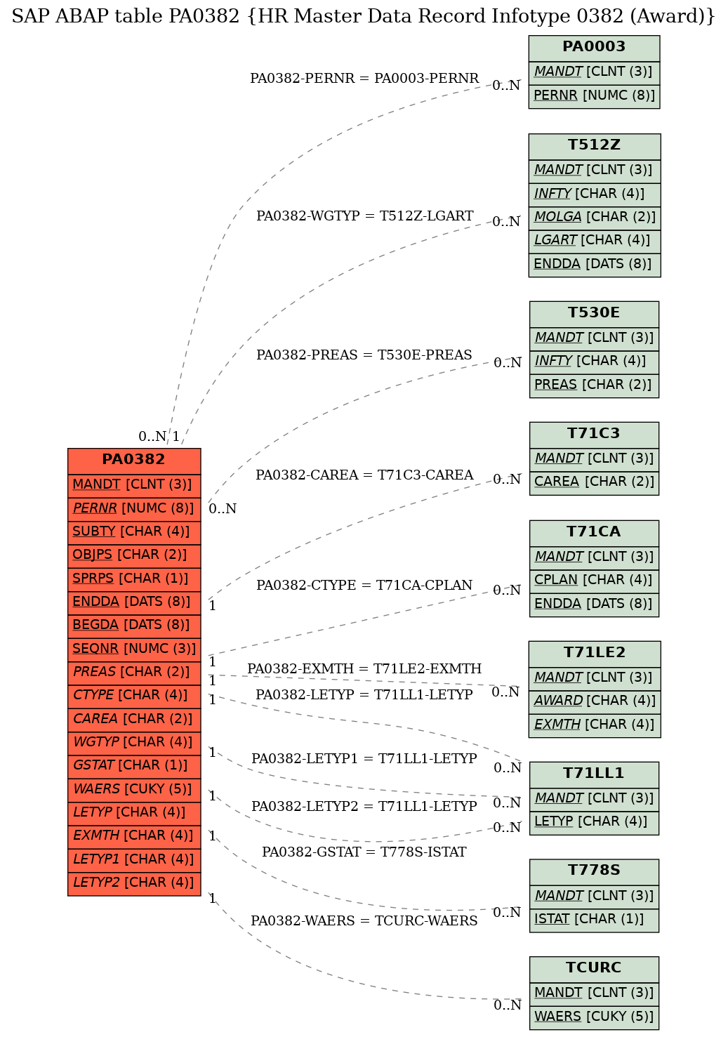 E-R Diagram for table PA0382 (HR Master Data Record Infotype 0382 (Award))