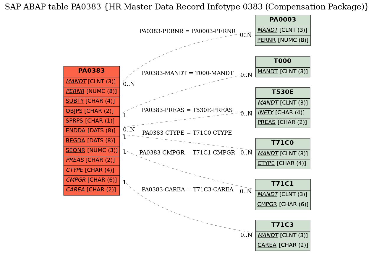 E-R Diagram for table PA0383 (HR Master Data Record Infotype 0383 (Compensation Package))