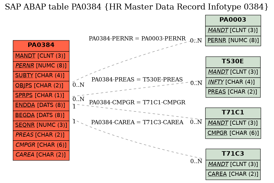 E-R Diagram for table PA0384 (HR Master Data Record Infotype 0384)