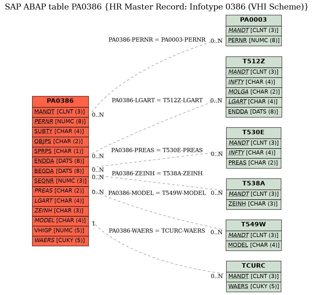 E-R Diagram for table PA0386 (HR Master Record: Infotype 0386 (VHI Scheme))