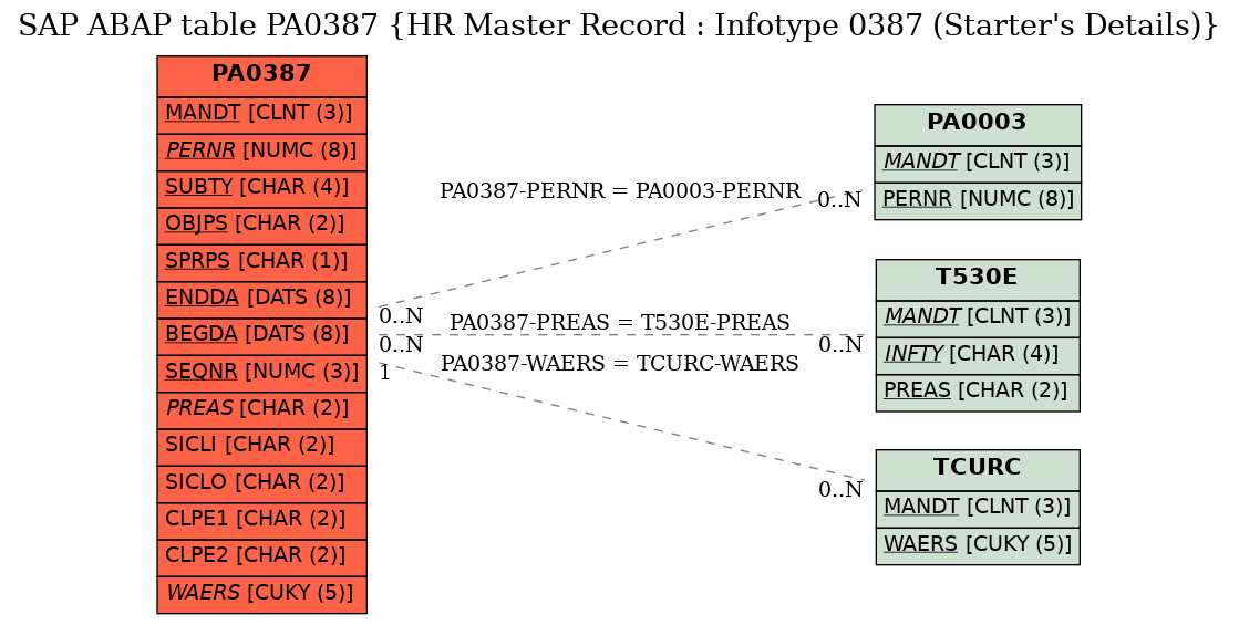 E-R Diagram for table PA0387 (HR Master Record : Infotype 0387 (Starter's Details))