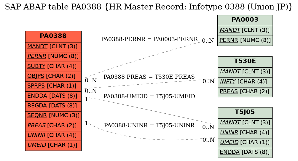 E-R Diagram for table PA0388 (HR Master Record: Infotype 0388 (Union JP))