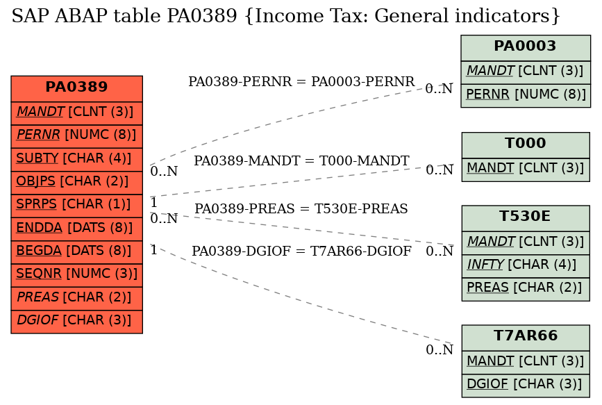 E-R Diagram for table PA0389 (Income Tax: General indicators)