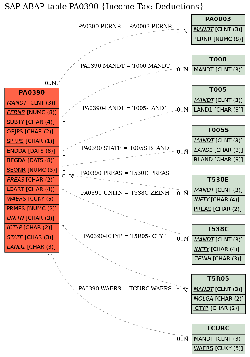 E-R Diagram for table PA0390 (Income Tax: Deductions)